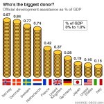 most_generous_countries_development_aid_related_to_gdp.jpg
