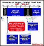 bible-archeology-judges-harmony-timeline-chronology-othneil-ehud-ruth-1350-1203bc.jpg