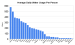 m9_average_daily_water_usage_per_person.png