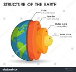 stock-vector-the-structure-of-the-world-that-is-divided-into-layers-to-study-the-core-of-the-w...jpg