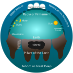 Early_Hebrew_Conception_of_the_Universe.png