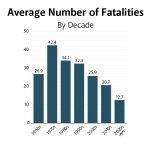 2023 Fatality Report - Graphs_Avg by decade.jpg