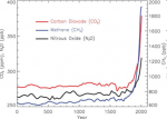 C7.9B_GHG_types_graph.png
