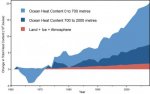 Nuccitelli_OHC_Data_med.jpg