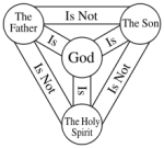 220px-Shield-Trinity-Scutum-Fidei-English.svg.png 220px-Shield-Trinity-Scutum-Fidei-English.svg.png