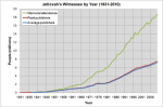 500px-JWStats1931-2010.png