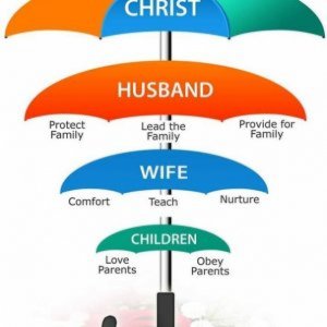 Biblical order of the Family